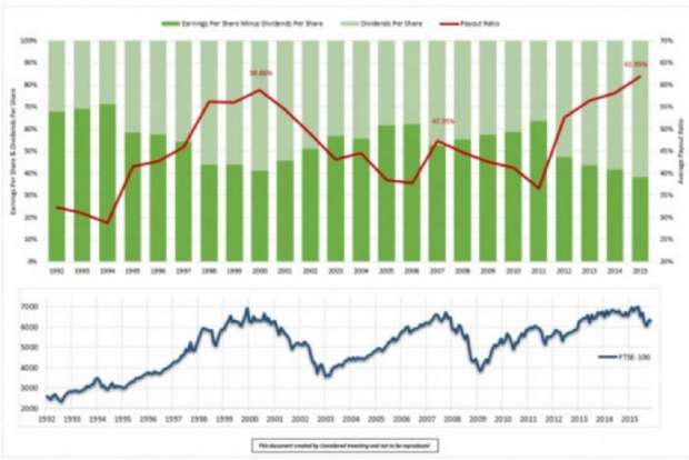 FTSE 100 - Dividends and Payout Ratio